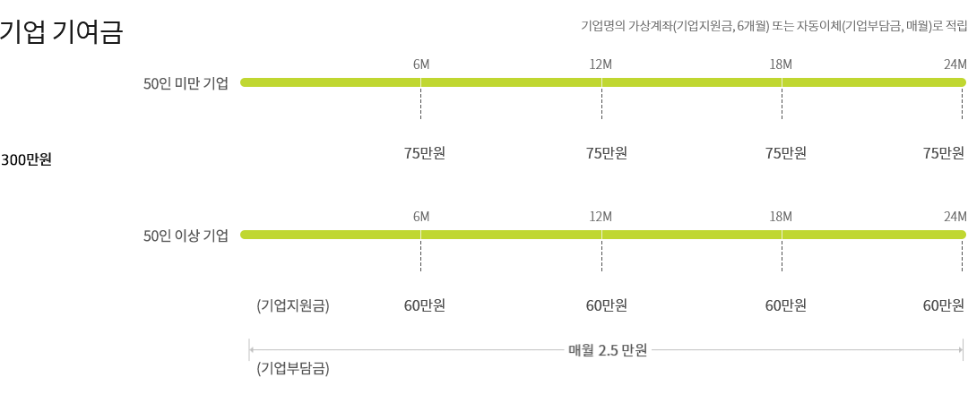 기업 기여금 그래프 이미지