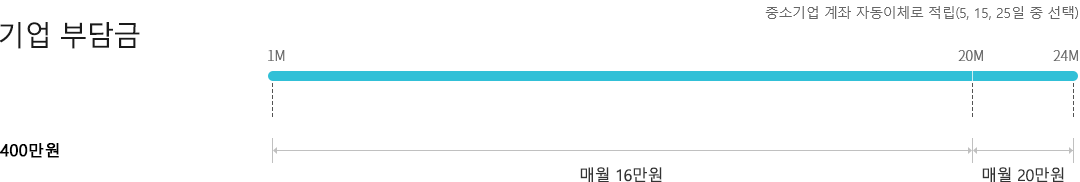 기업 부담금 그래프 이미지