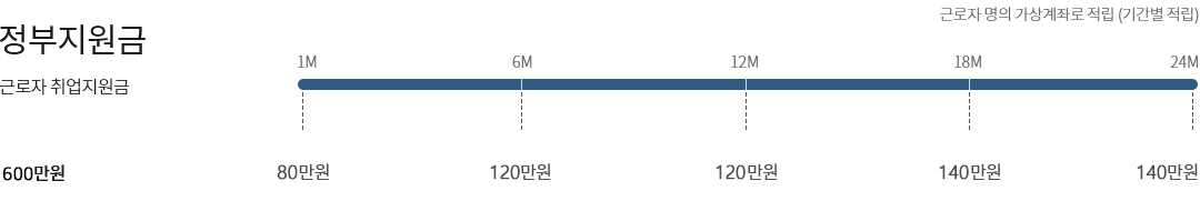 정부지원금 그래프 이미지