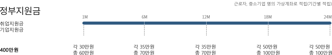 정부지원금 그래프 이미지